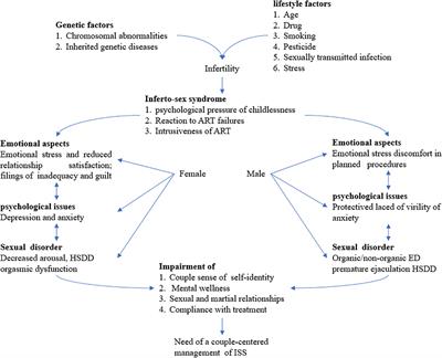 Psychological assessment in infertility: A systematic review and meta-analysis